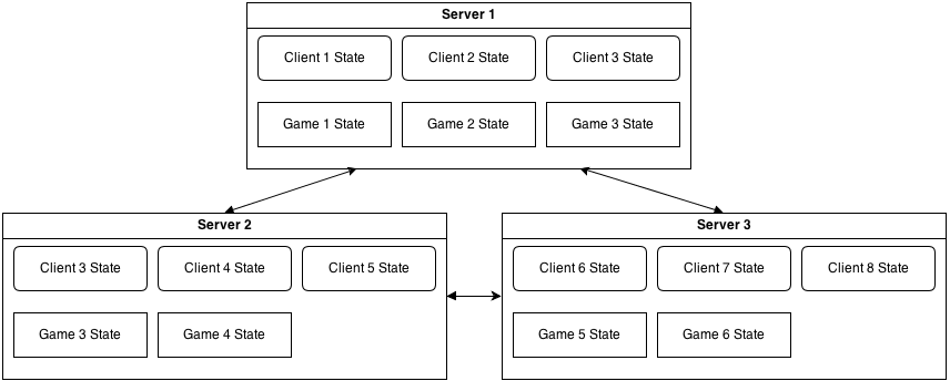 http://mrjoes.github.io/shared/posts/python-realtime/game-interconnect.png